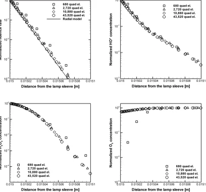 Figure 3.6: Grid independence tests on normalized fluence rate, HO*, H2O2 and O2 