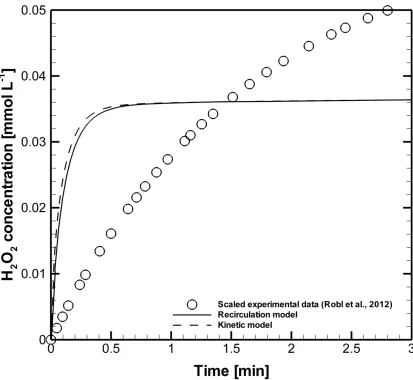 Figure 3.7: Comparison of H2O2 profile (numerical and scaled experimental data) 