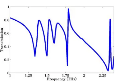 Figure 6. Decreasing the value of d, from 9 µm in the previous structure to 5 µm, to increase couplingbetween two cells in each super-cell.