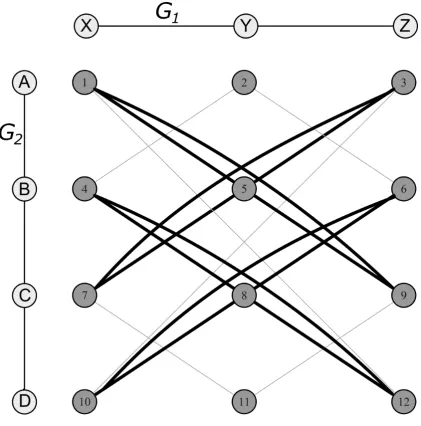 Figure 2:  Modular product of two graphs G1 and G2, where G1 is a linear connection of three 
