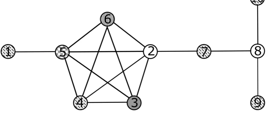 Figure 3: Example of a coloured graph that contains a clique, with vertices {2, 3, 4, 5, 6})