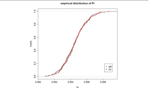 Figure 4 Empirical distribution of SUs participation rates computed over 20 000 simulated datasets for two baseline incidences ofbirth defects: 2.26% (Iall) and 0.48% (Icv).