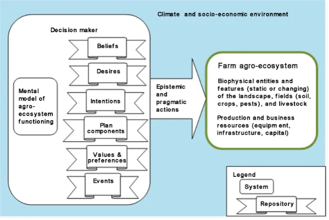 Figure 1. The farm production system within the surrounding environment.