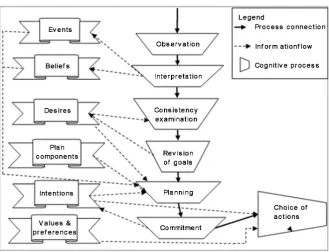 Figure 2. Basic chaining of the cognitive processes in reflective behaviour. Processes un-derlying the mental model shown in Figure 1 are omitted
