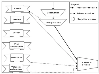 Figure 3. Non-adaptive behaviour based on rigid pre-set intentions. 