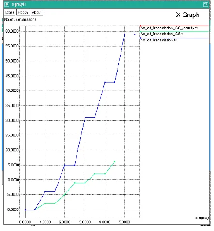 Fig 2: No of Transmission Graph. 