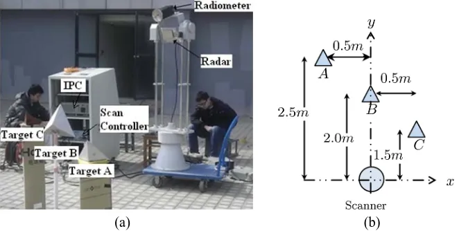 Figure 2. (a) Outdoor experiment set up and (b) relative locations of the scanner and the reﬂectors.