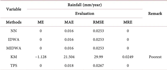 Table 5. Evaluation results for long-term average annual rainfall using ME, MAE, RMSE, and MRE