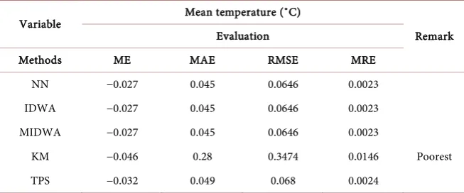 Table 6. Evaluation results for long-term average wind speed using ME, MAE, RMSE, and MRE