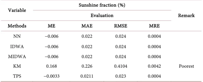 Table 8. Evaluation results for long-term mean sunshine fraction using ME, MAE, RMSE, and MRE
