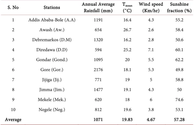 Table 1. Observed long-term average values of meteorological variables at selected vali-dation stations