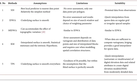 Table 3. Spatial interpolation methods used for the study. 