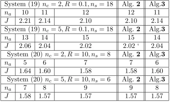Table 1.Variation of performance indices for step changes in target over the runtime for a range offrom Algorithms ( na and comparison to proposals2,3).