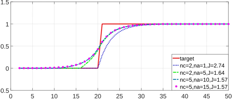 Figure 2. Closed-loop step responses for system (20) with various na, nc.