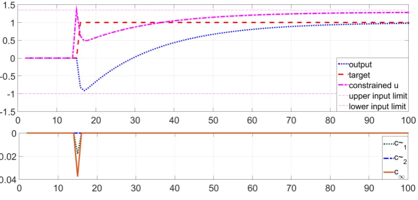 Table 2.Performance indices for step changes in target for example system (39) using Algorithm 5.