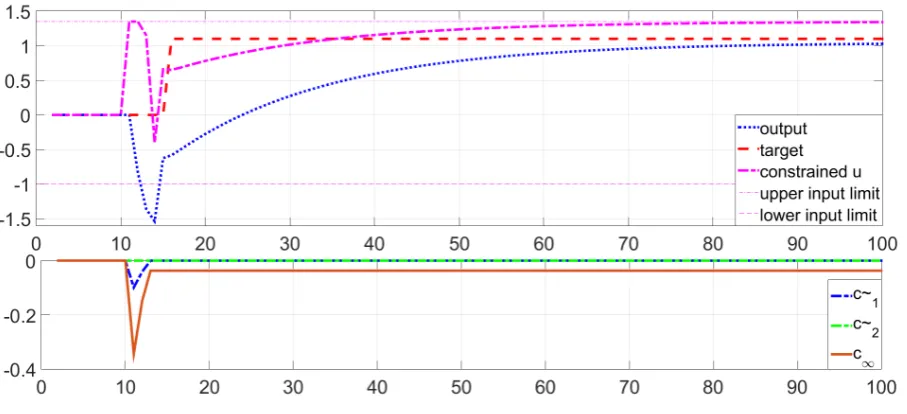 Figure 4. Closed-loop step responses for system (39) using Algorithm 5 for unreachable target in transient with na = 5.