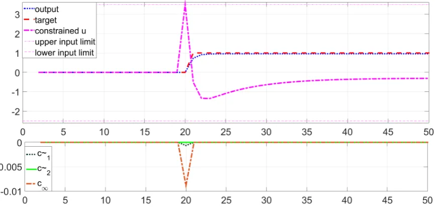 Figure 6. Closed-loop for step response of system (48) with algorithm 6 and with no advance knowledge.