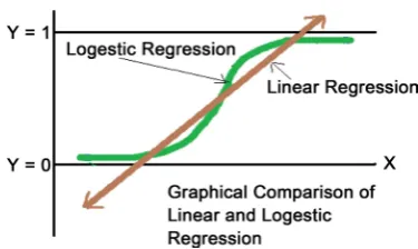 Figure 1. Comparison of linear and logistic regression. 