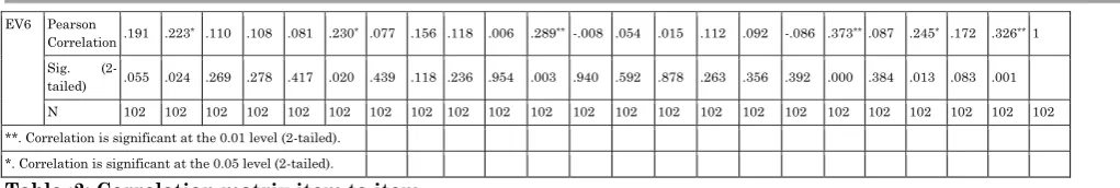 Table :2: Correlation matrix item to item