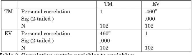 Table 3. Correlation matrix variables to variables:“Correlation is significant at 0.01 level” 