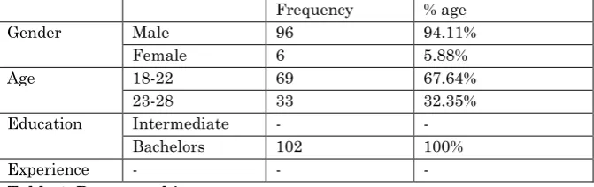 Table 1. Demographics 