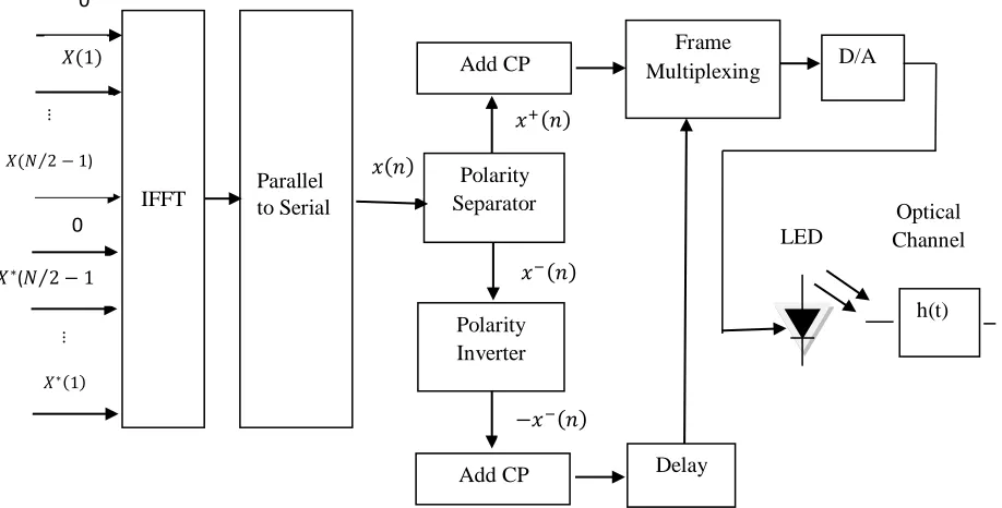 Fig. 1. Block diagram of a Flip-OFDM transmitter. 