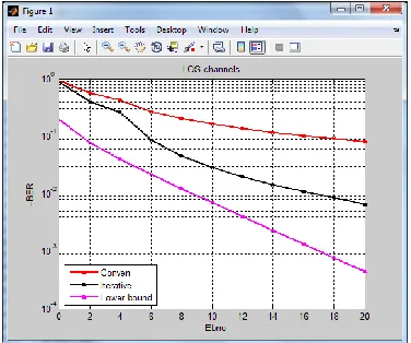 Fig 4: The performance of BER using NLOS 