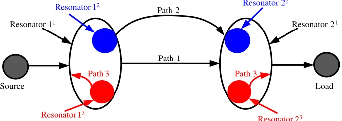 Figure 1 shows the coupling structure of the proposed ﬁlter. In comparison with conventional multi-passband ﬁlters, the ﬁlter only uses two coupled resonators to generate triple-passband with highpassband selectivity