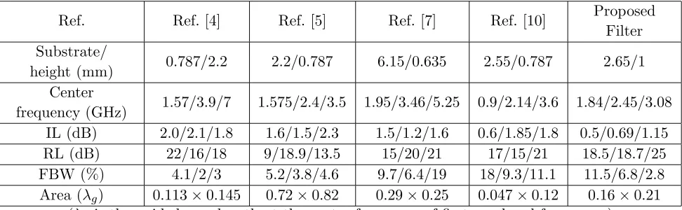 Table 2. Comparisons of the proposed ﬁlter with other reported tri-band ﬁlters.