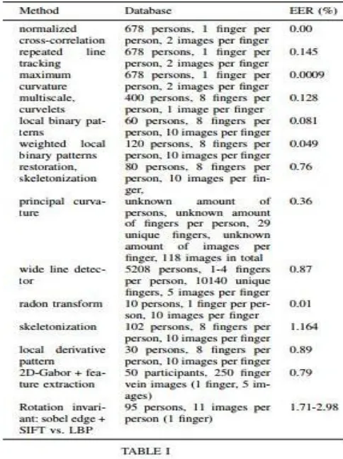 Fig 10: table representing previous research using different authentication techniques 