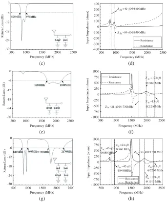 Figure 5. (a) The simulated return loss result of the PIFA. (b) The simulated input impedance resultof the PIFA