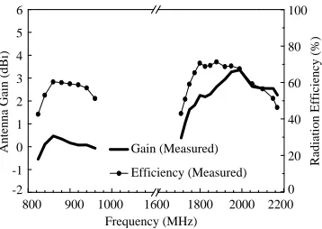 Figure 7. The measured 3-D radiation pattern. (a) The antenna measurement coordination