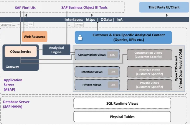 Figure 1. SAP S/4HANA embedded analytics architecture.