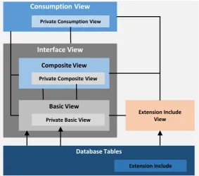 Figure 2. SAP S/4HANA virtual data model. 