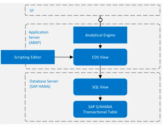 Figure 3. CDS views activation. 