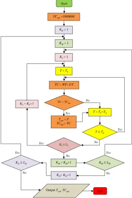 Figure 5. Searching for an optimal solution for Topt and TCopt. 