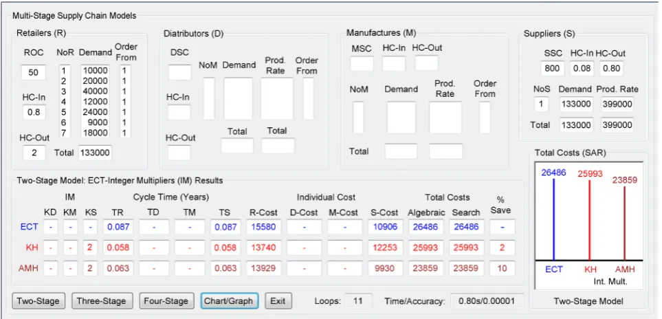 Figure 6. The detail results for two-stage supply chain models.  