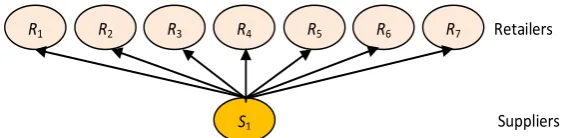 Figure 1. An example of two-stage supply chain model. 