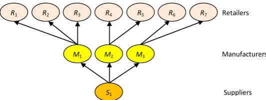 Figure 2. An example of three-stage [7] supply chain model. 
