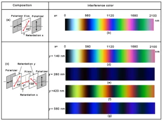 Figure 1. Optical composition and interference color. (a) General optical composition for displaying interference color; (b) Interference color chart of a general optical composi-tion; (c) Proposed optical composition for displaying interference color; (d)