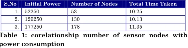 Figure 10: Relation between number of sensor and Time. 