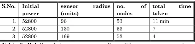 Table 2: Relation between sensor radius with power consumption time 