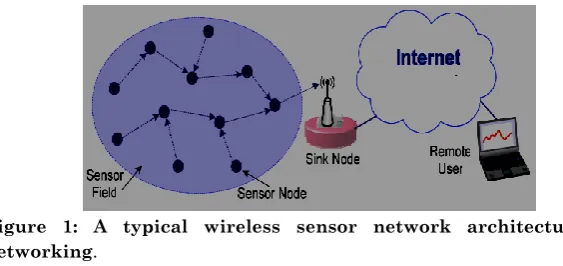 Figure 1: A typical wireless sensor network architecture and   