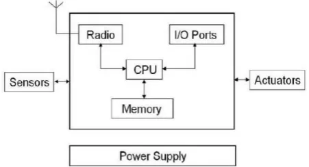 Figure 2: Architecture of wireless sensor node. 