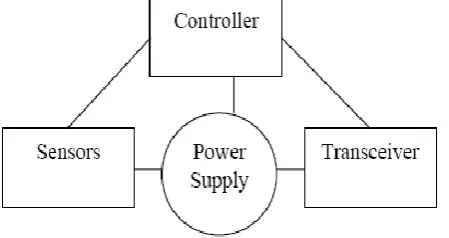 Figure 3:  A view of wireless sensor node components. 