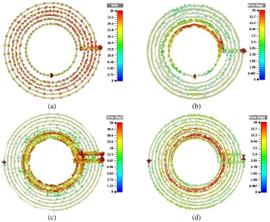 Figure 5. Current distribution along two-mode resonators, (a), (b) with the isolated high-frequencypart and (c), (d) with the modiﬁed connecting bridges at frequencies (a), (c) 13.56 MHz and(b), (d) 2400 MHz.