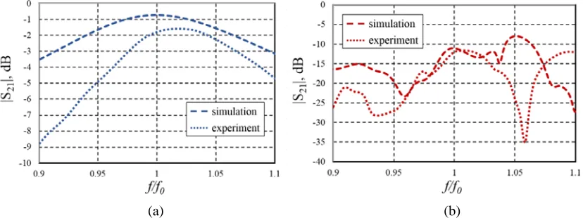 Figure 6.the isolated high-frequency part versus frequency with central frequencies, (a)