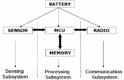 Figure 1: An overview of wireless sensor networks 