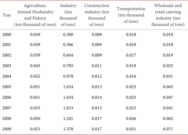 Table 2. Industrial carbon emissions in the western region.