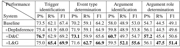 Table 4 shows the impact of the three trigger filtering mechanisms in Chinese event extraction on the held-out test set